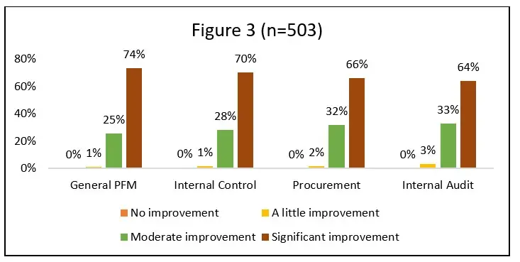 Graphic shows the response of participants in an online training series for government employees in Zambia.