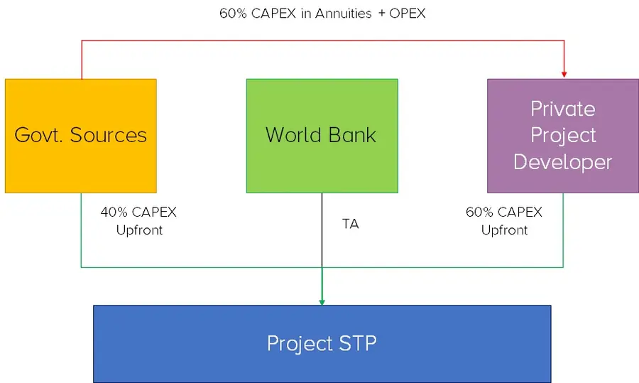 Flow chart describing CAPEX annuities