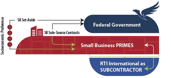 Graphic illustrates RTI's process of subcontracting with small businesses working for the federal government.