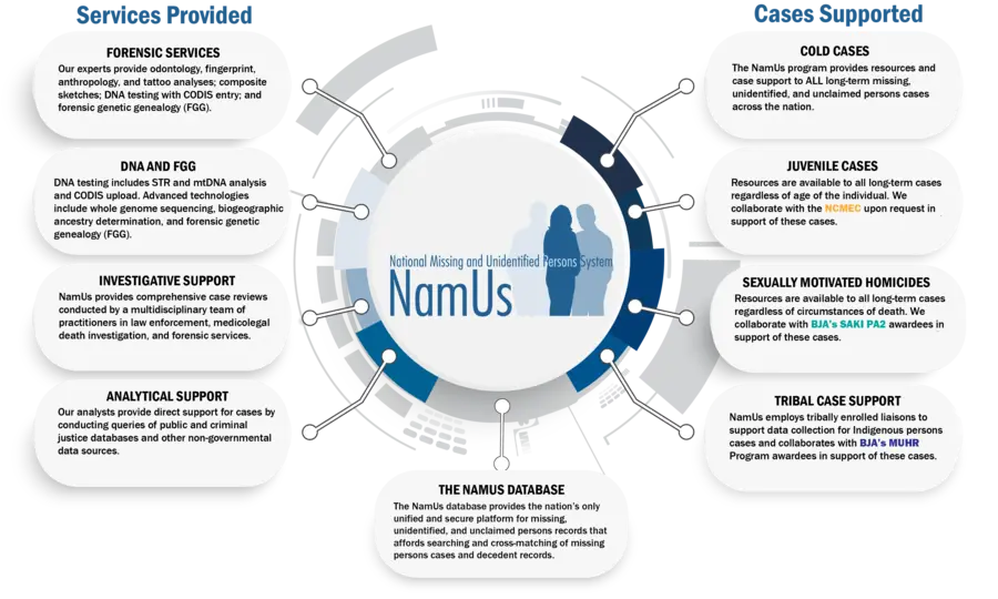 Graphic of the services provided by NamUs