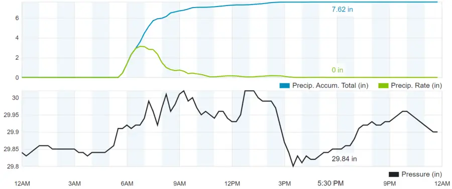 Precipitation chart