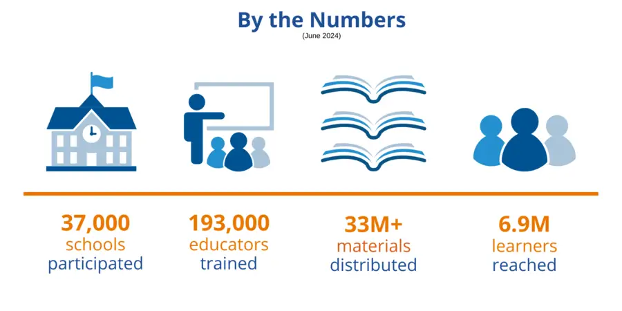 Graphic shows results from the ABC+ Advancing Basic Education in the Philippines project