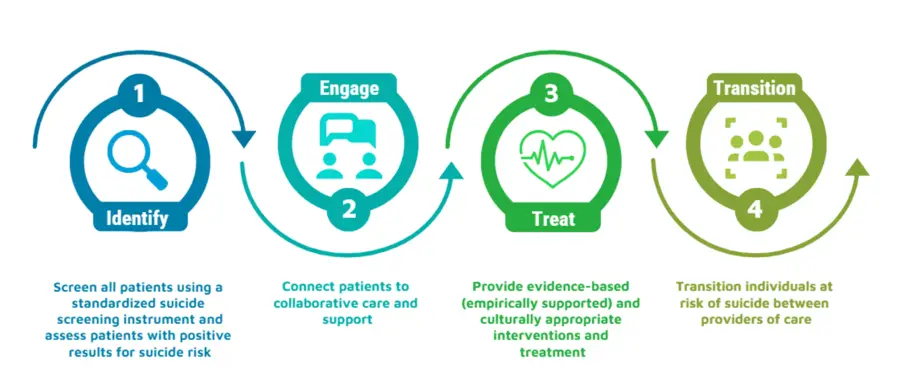 Figure 2: Clinical Care Pathway to Suicide Care