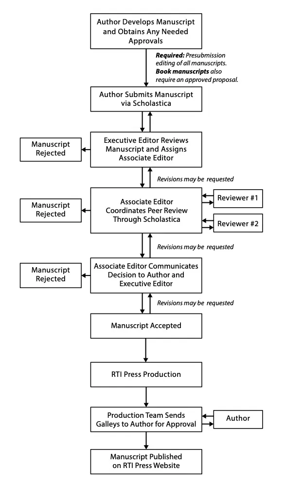 Chart outlining the basic editorial and peer-review process