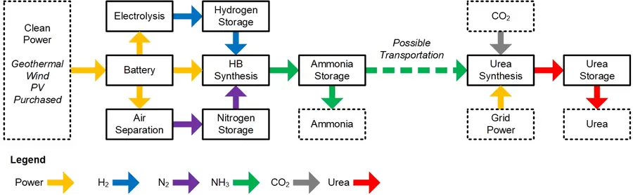 Flow chart depicting the conversion of power to urea