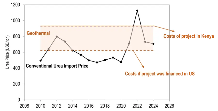 Chart showing the difference in cost for implementing the project in Kenya vs. the U.S.