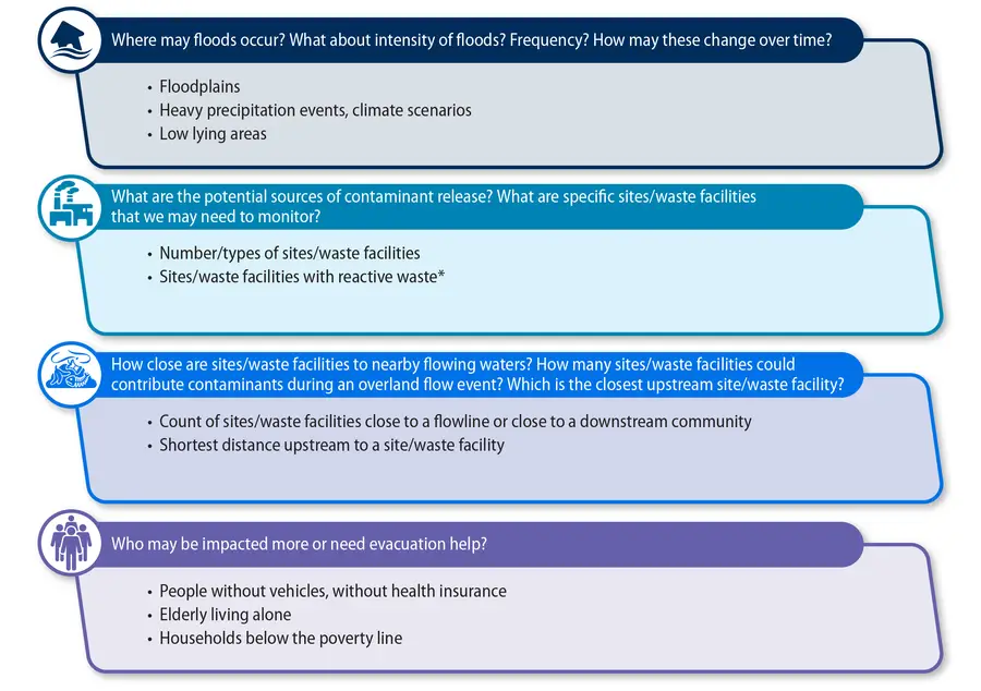 Flooding Scenario: Questions Our Indicators Aim to Inform