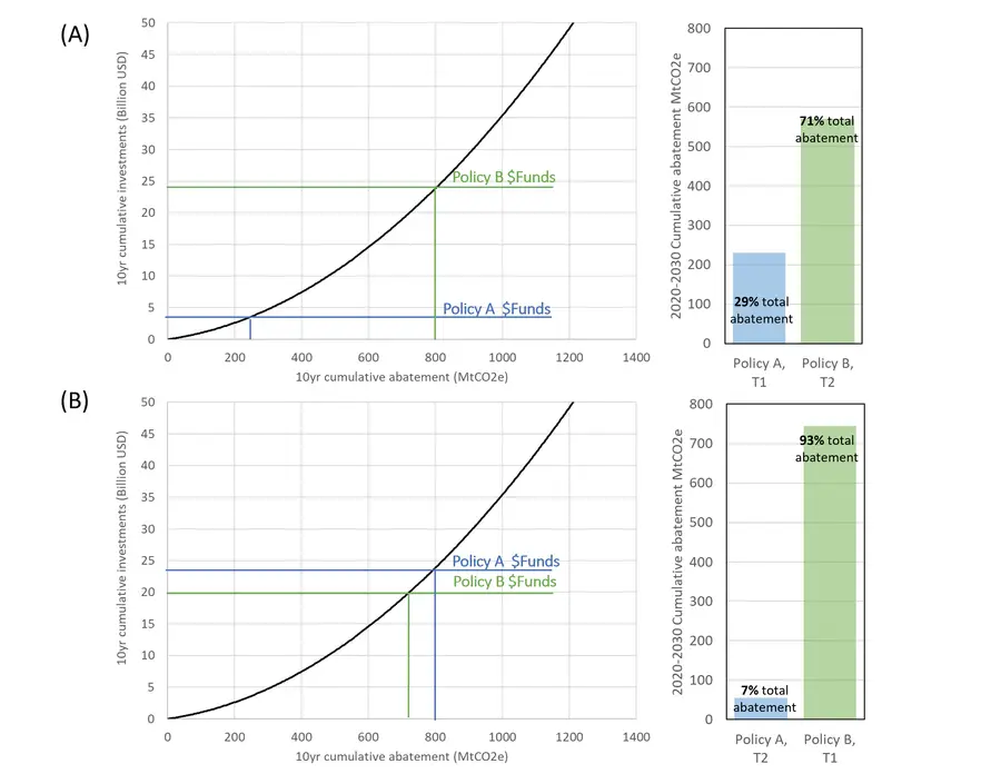 Policy A & B Graph