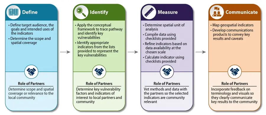 Four-step process for developing indicators