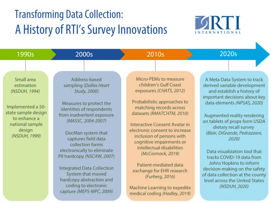 Timeline of RTI Survey Innovations