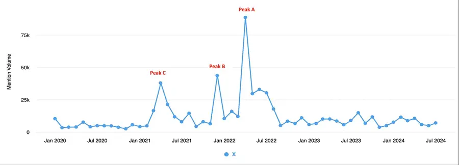 Social Media Post Peaks