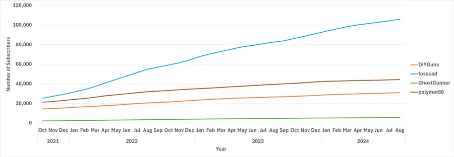 Line graph showing an increase in subscribers to ghost gun subreddits from 2021-2024