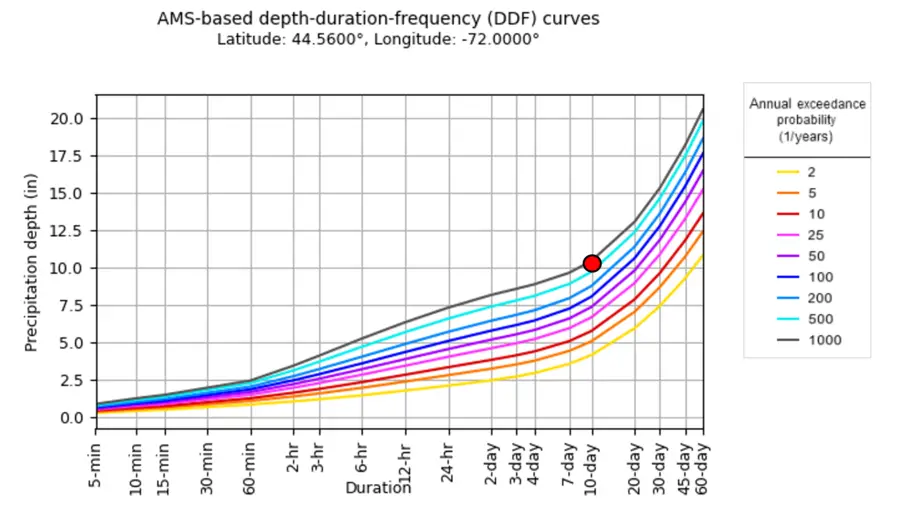 Line graph showing upward trajectory of precipitation  