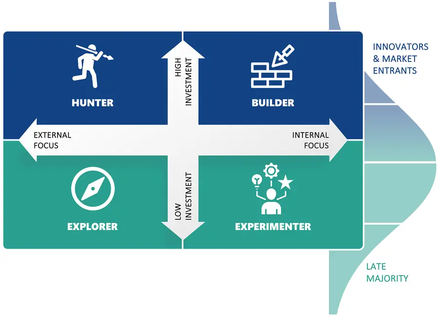 The Innovation Matrix graphic