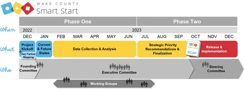 Figure 1. Committee Structure and Timeline for the Wake County ECAP Process