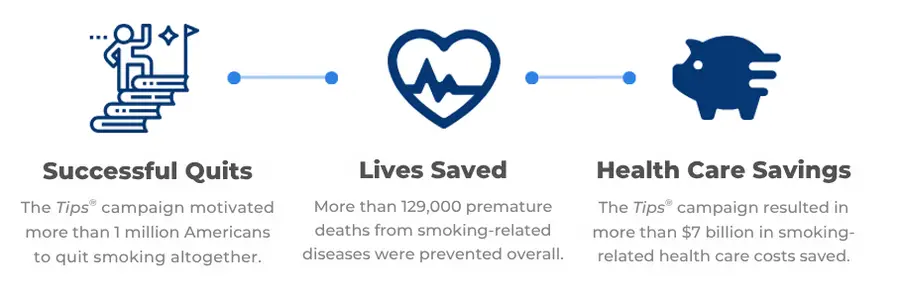 Graphic shows the health and financial benefits of the 'Tips from Former Smokers' campaign.