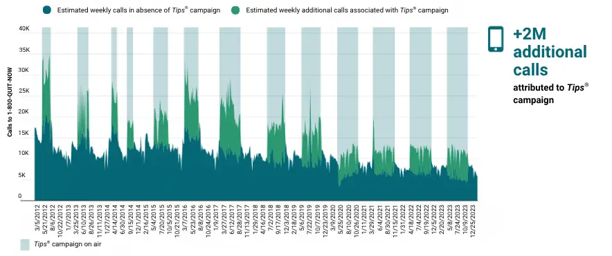 Graphic shows the volume of calls to a hotline for people who want to quit smoking during the 'Tips from Former Smokers' campaign.