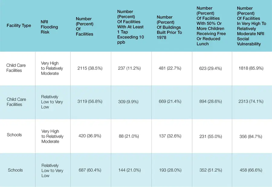 Table with stats for child care facilities and schools