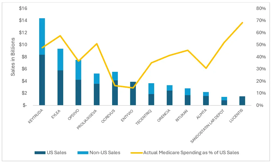 Figure 1. Actual Medicare Spending Compared to Manufacturer Sales, 2021