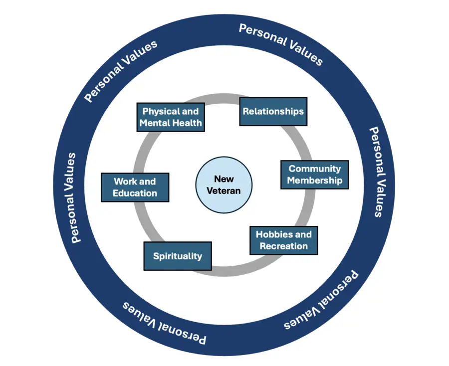 New Veteran Behavioral Activation Graphic