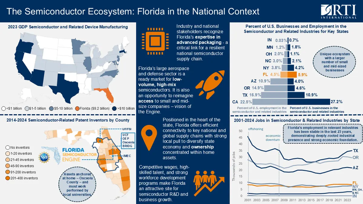 Charts explain the semiconductor industry in Florida.