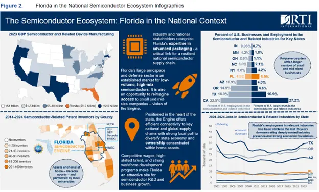 Infographics describe the semiconductor industry in Florida.