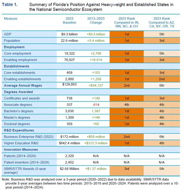 Table summarizes Florida's place in the national semiconductor ecosystem.