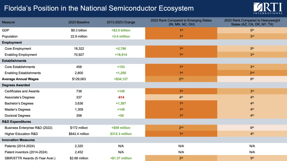 Florida's position in the national semiconductor ecosystem graphic
