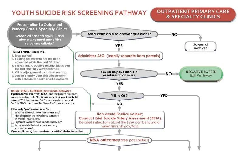 Screen shot of the Ask Suicide-Screening Questions clinical pathway.