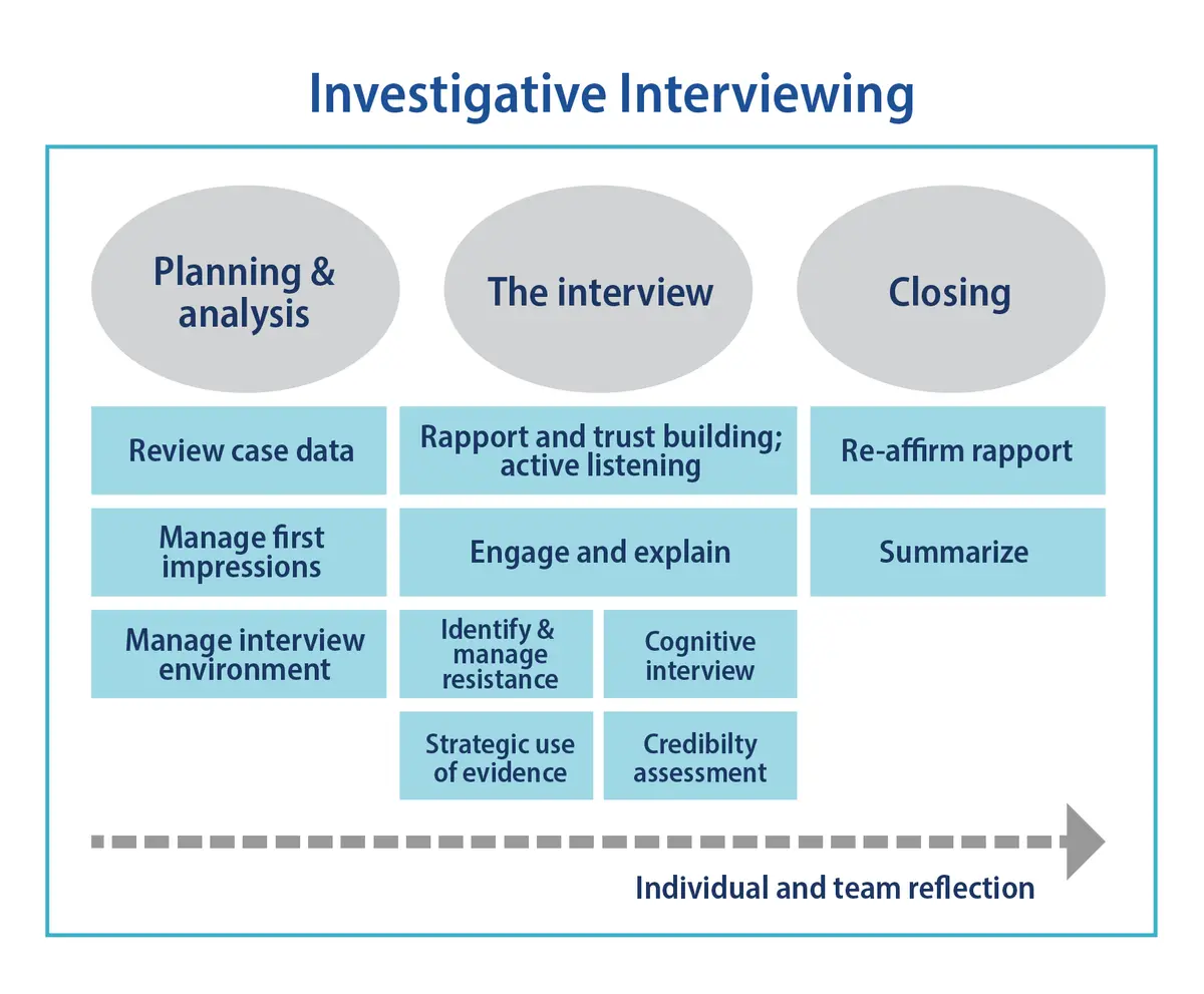 Investigative Interviewing graphic 