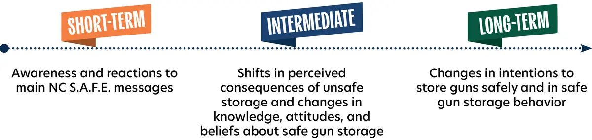 NC Safe Graphic timeline