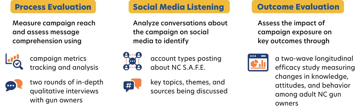 NC SAFE Graphic describing process evaluation, social media listening, and outcome evaluation