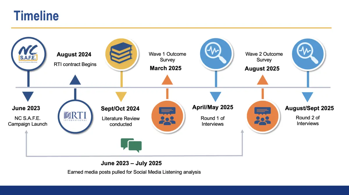 June 2023 - July 2025 timeline of NC Safe project