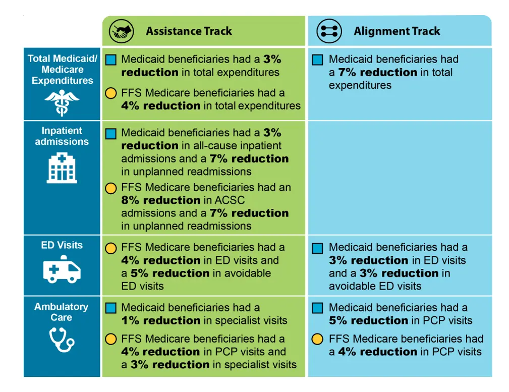 Accountable Health Communities Final Report Graphic
