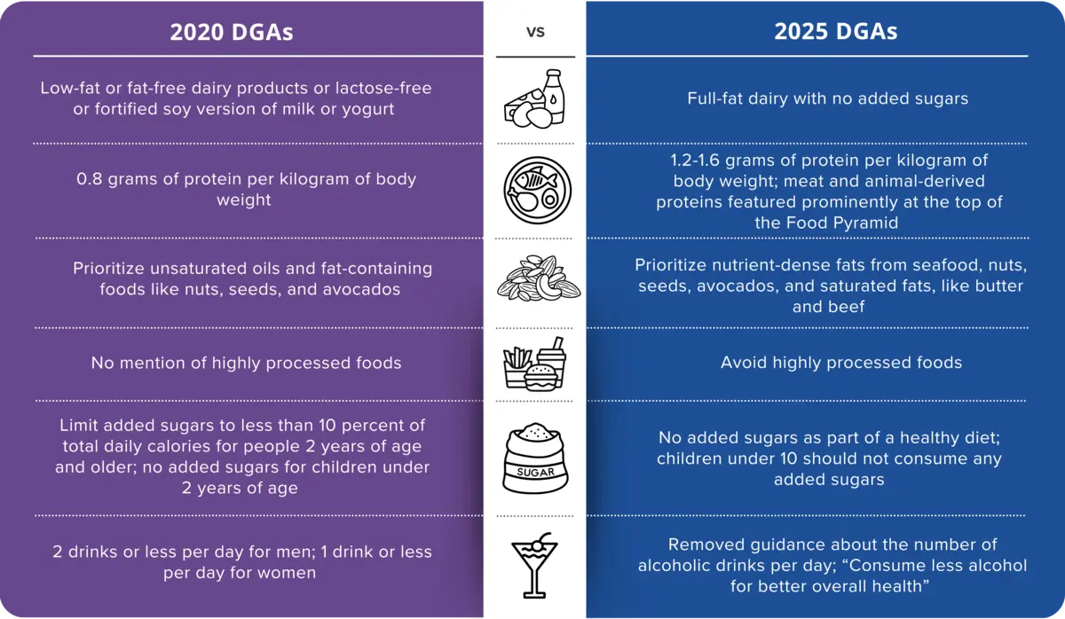 USDA 2025 Dietary Guidelines for Americans Graphic 