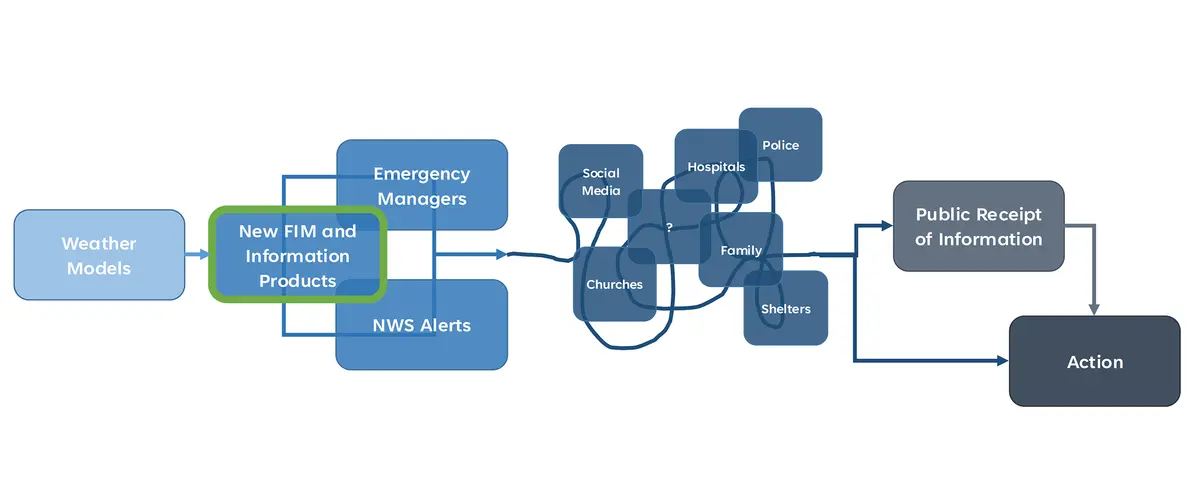 Graphic with boxes explaining flood communication flows