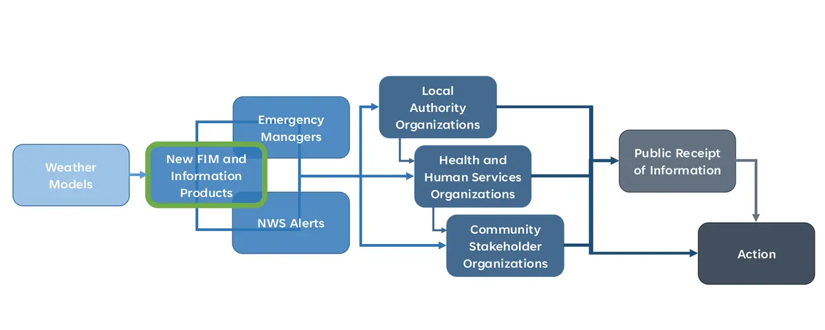 GRaphic with boxes explaining flood communication flow with audience segments