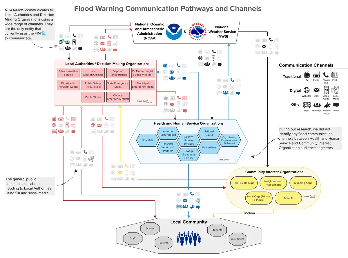 Flood Warning Communication Pathway and Channels