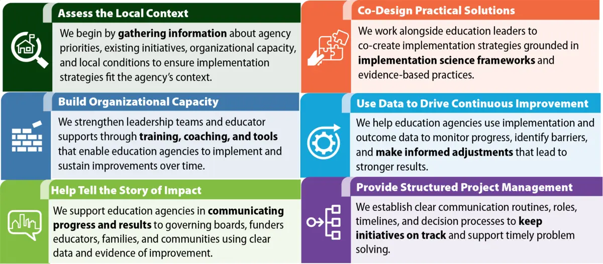Graphic shows RTI's six-part approach to implementation science in education.