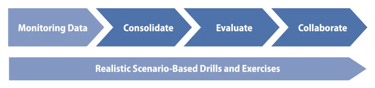 An infographic showing directional arrows, from left to right: monitoring data, consolidate, evaluate, and collaborate. Underneath these is a larger arrow reading "Realistic Scenario-Based Drills and Excercises."