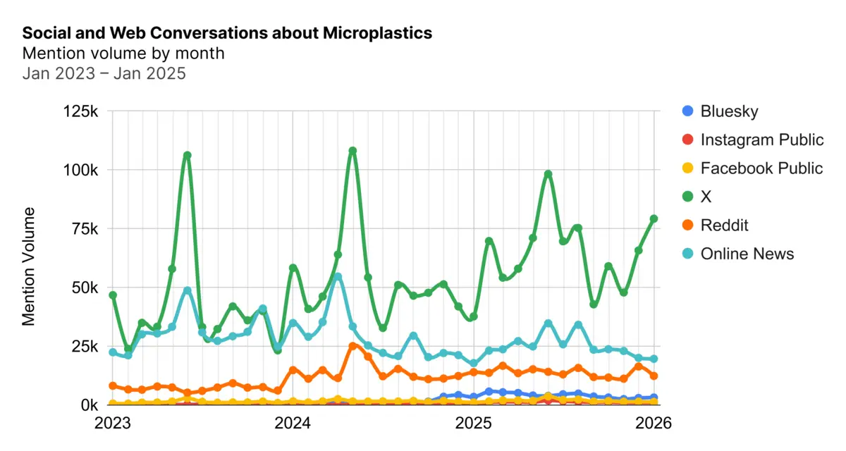 Chart of social and web conversations about microplastics across various platforms, from 2023 to 2026. The volume of mentions generally grows, with several large spikes.