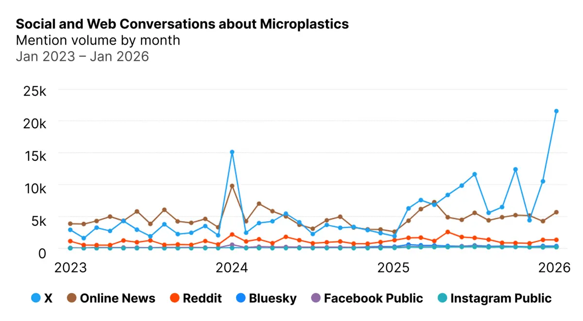 Chart of social and web conversations about microplastics across social and web platforms, between 2023 and 2026. Data generally increases over time, with a few large spikes.