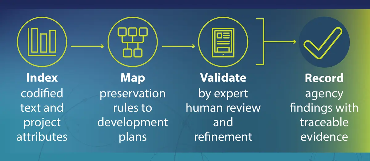 RTI ART workflow showing four steps used to organize Act- and CFR-based decision records: (1) Index codified text and project attributes, (2) Map preservation rules to development plans, (3) Validate through expert human review and refinement, and (4) Record agency findings with traceable evidence.