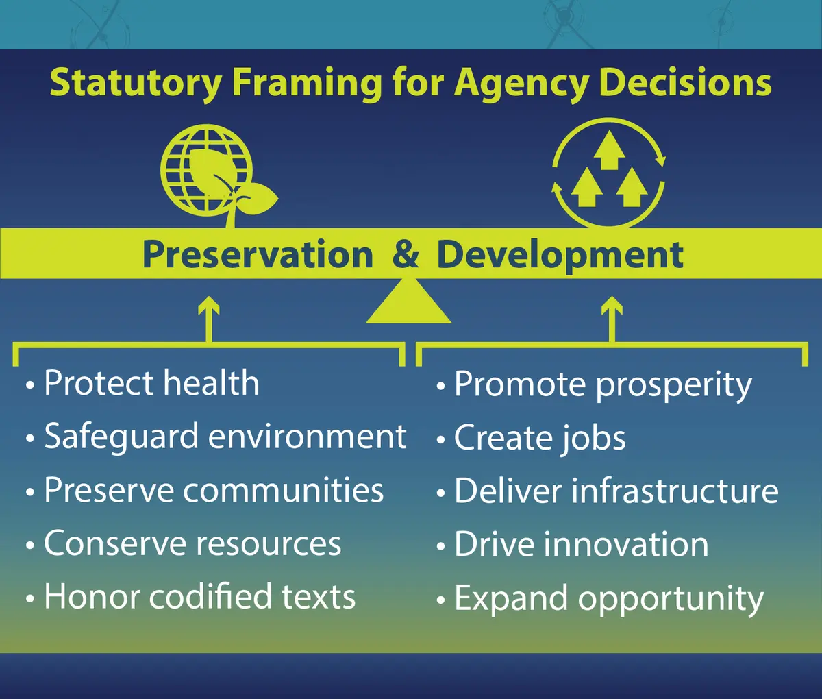 Preservation and Development (P&D) framework for statutory agency decision-making. Preservation objectives include protecting health, safeguarding the environment, preserving communities, conserving resources, and honoring codified texts. Development objectives include promoting prosperity, creating jobs, delivering infrastructure, driving innovation, and expanding opportunity. The framework illustrates balancing preservation and development considerations in agency decisions.