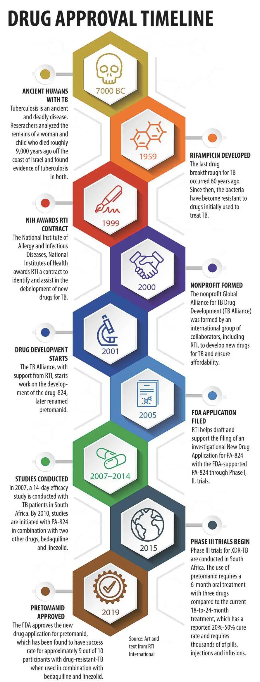 TB Drug Development Timeline