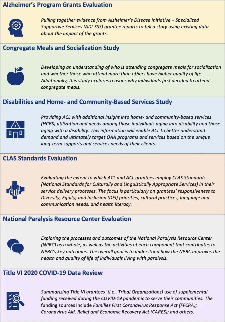 Graphic shows the goals of a project to research programs for the Administration for Community Living.