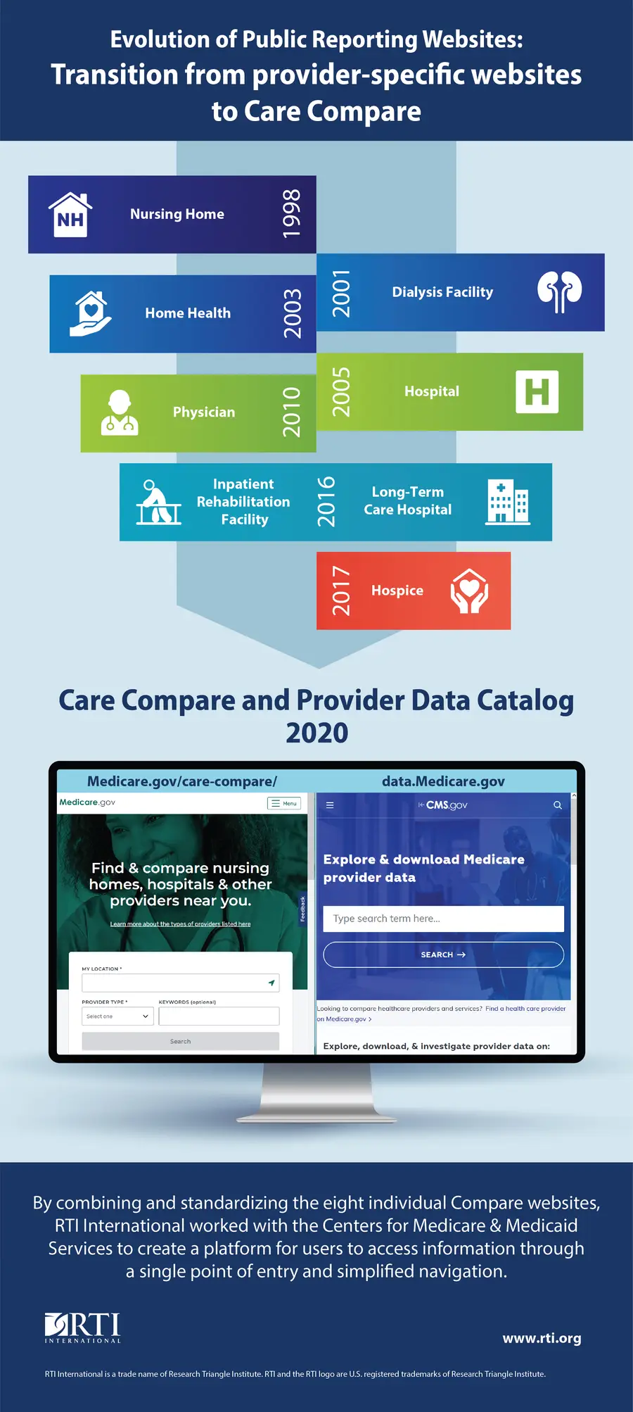 Graphic shows the transition from provider-specific websites to Care Compare.