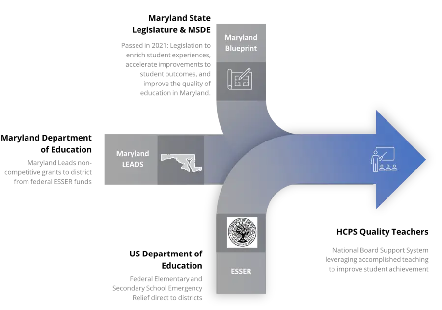 Diagram showing the relationships between Maryland education initiatives