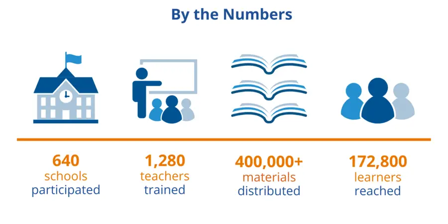 Graphic showing results of the Read Liberia project