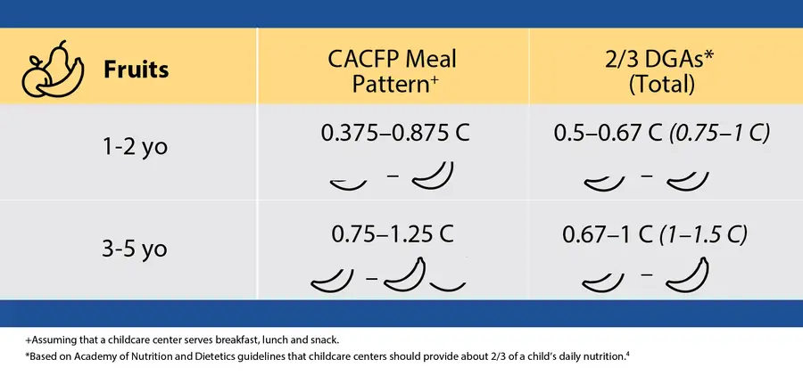 Chart shows dietary recommendations for fruits in child care centers